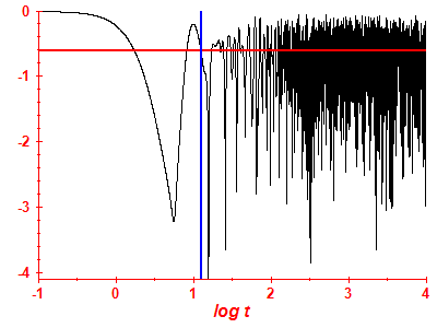 Survival probability log